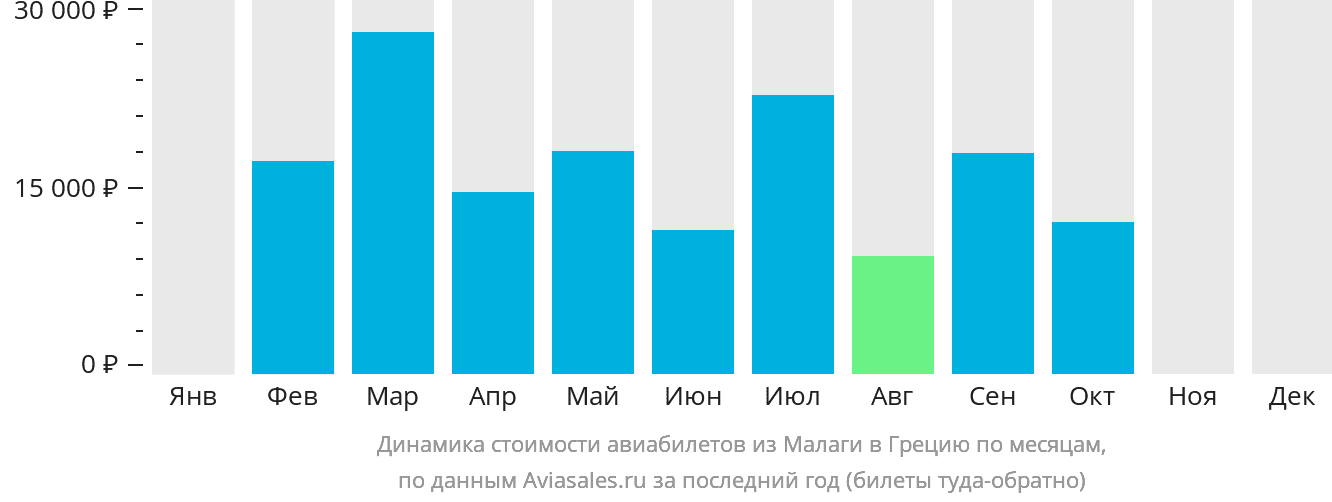 Динамика стоимости авиабилетов из Малаги в Грецию по месяцам