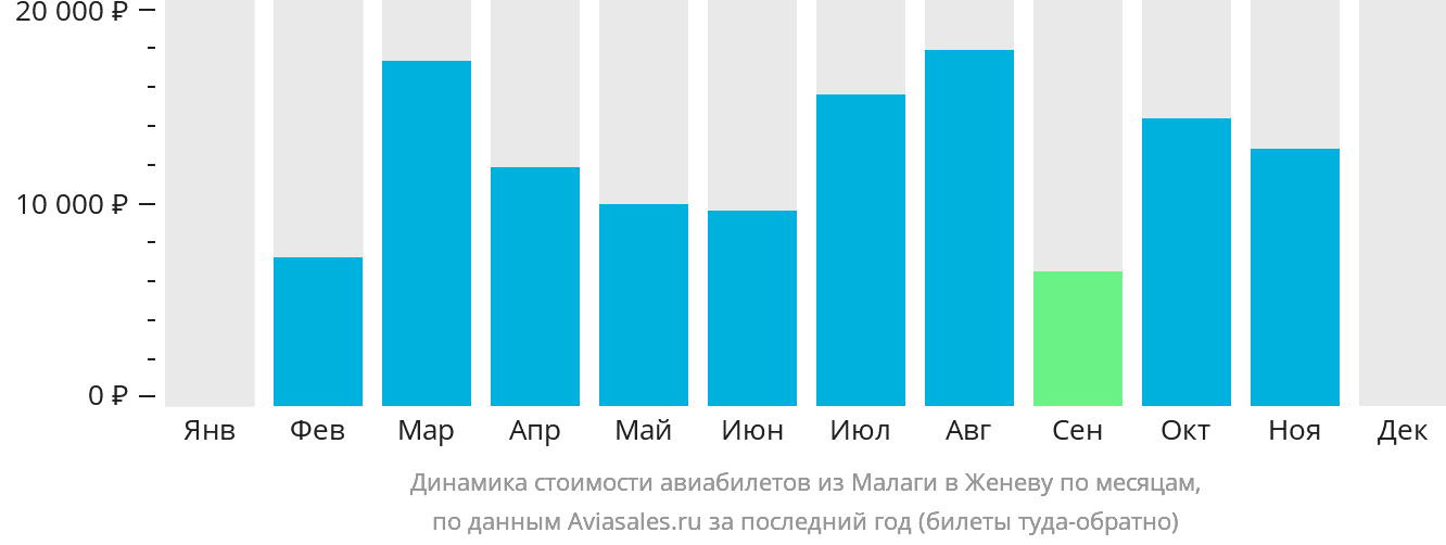 Динамика стоимости авиабилетов из Малаги в Женеву по месяцам