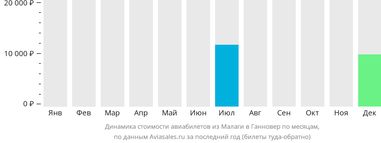 Динамика стоимости авиабилетов из Малаги в Ганновер по месяцам
