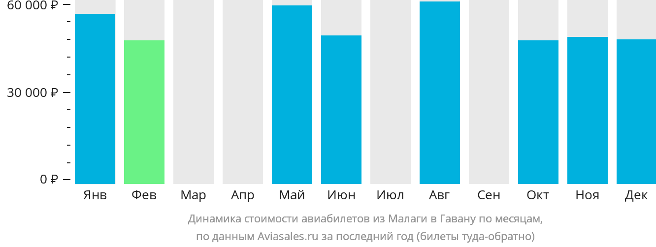 Динамика стоимости авиабилетов из Малаги в Гавану по месяцам