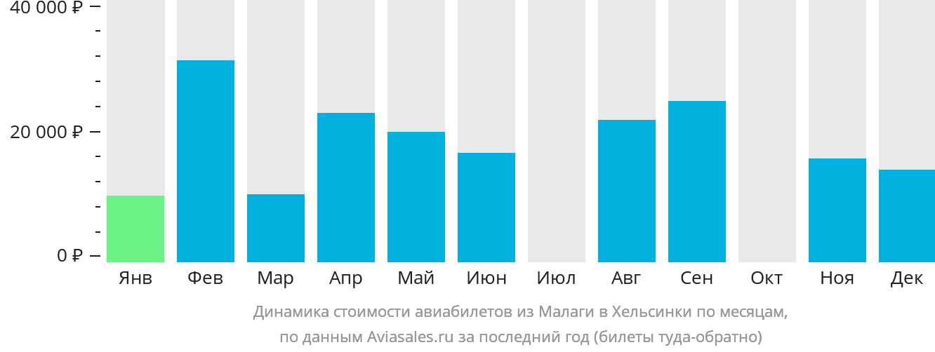 Динамика стоимости авиабилетов из Малаги в Хельсинки по месяцам