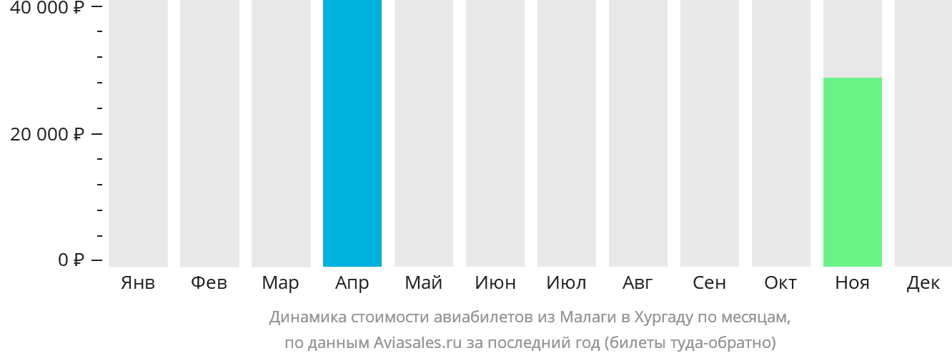 Динамика стоимости авиабилетов из Малаги в Хургаду по месяцам