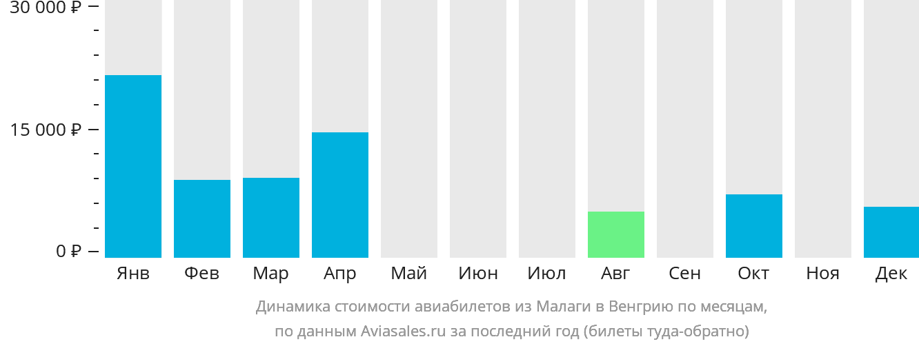 Динамика стоимости авиабилетов из Малаги в Венгрию по месяцам
