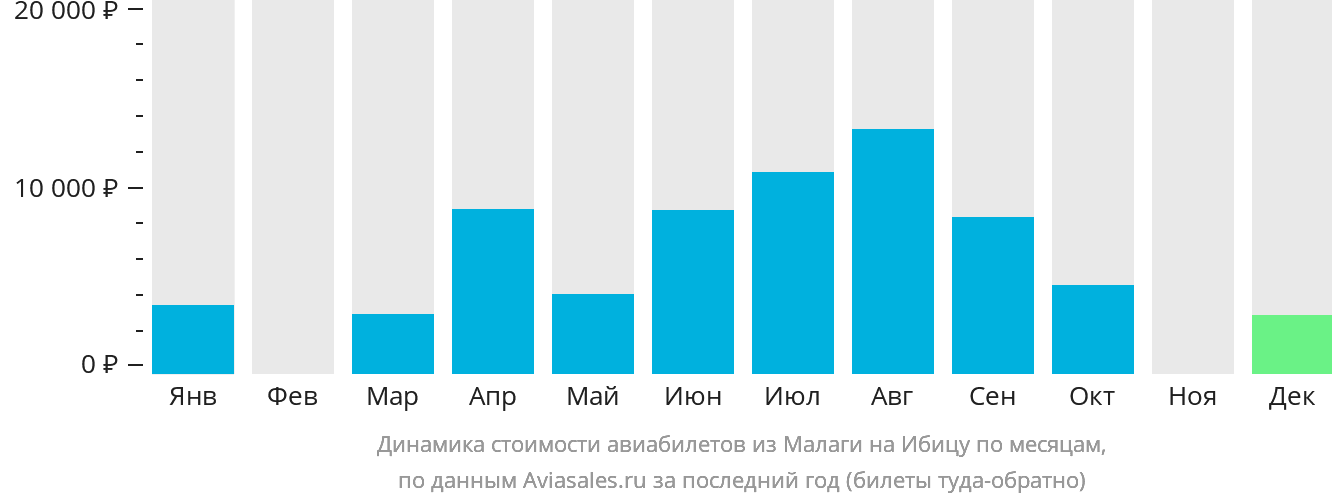 Динамика стоимости авиабилетов из Малаги на Ибицу по месяцам