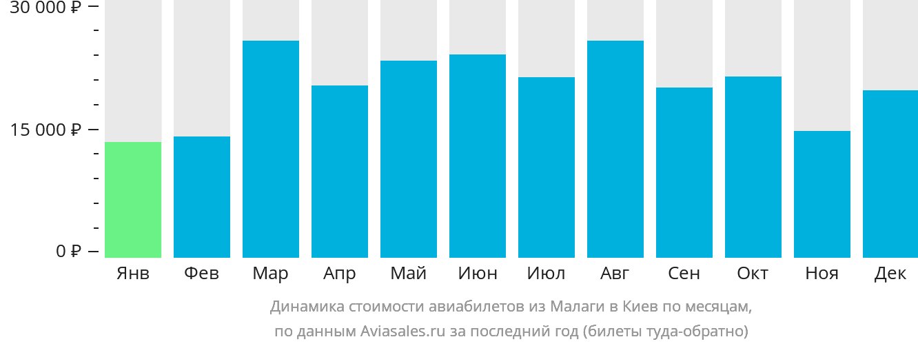 Динамика стоимости авиабилетов из Малаги в Киев по месяцам