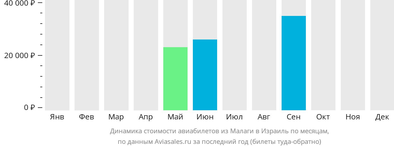 Динамика стоимости авиабилетов из Малаги в Израиль по месяцам