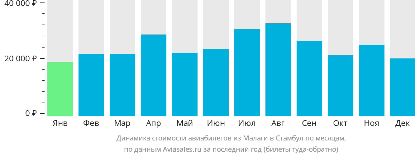 Динамика стоимости авиабилетов из Малаги в Стамбул по месяцам