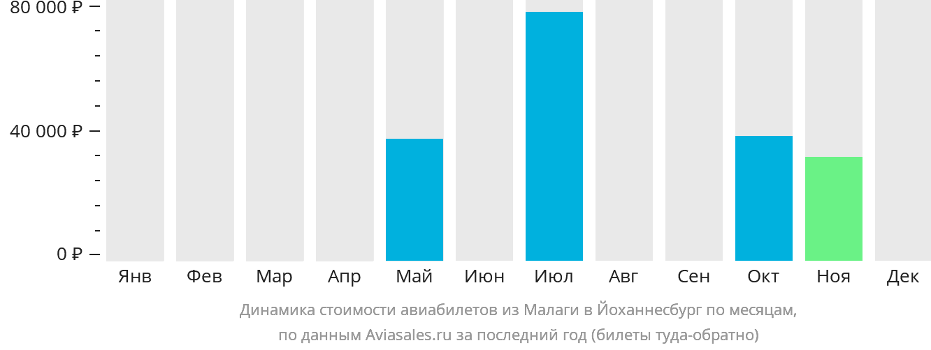 Динамика стоимости авиабилетов из Малаги в Йоханнесбург по месяцам