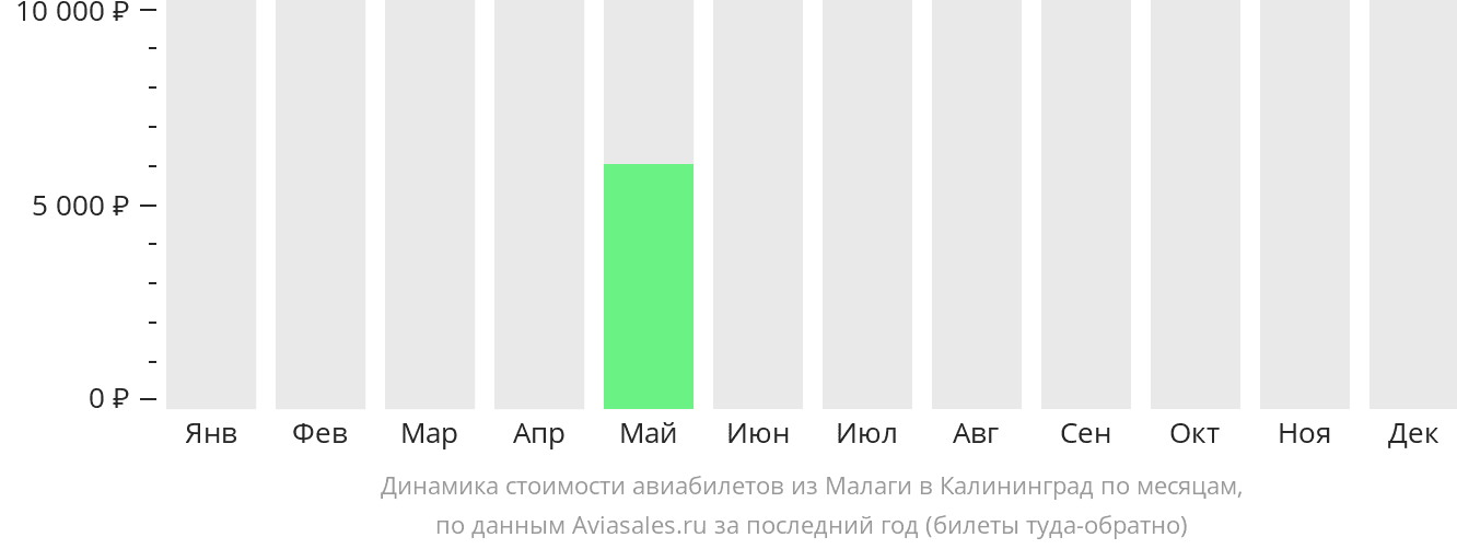 Динамика стоимости авиабилетов из Малаги в Калининград по месяцам