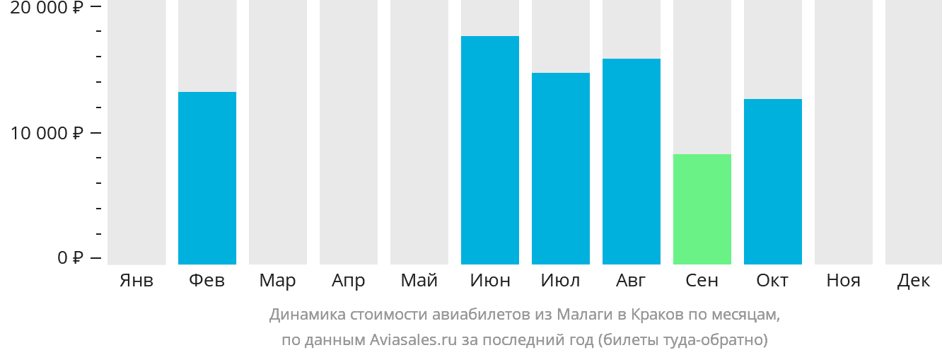 Динамика стоимости авиабилетов из Малаги в Краков по месяцам