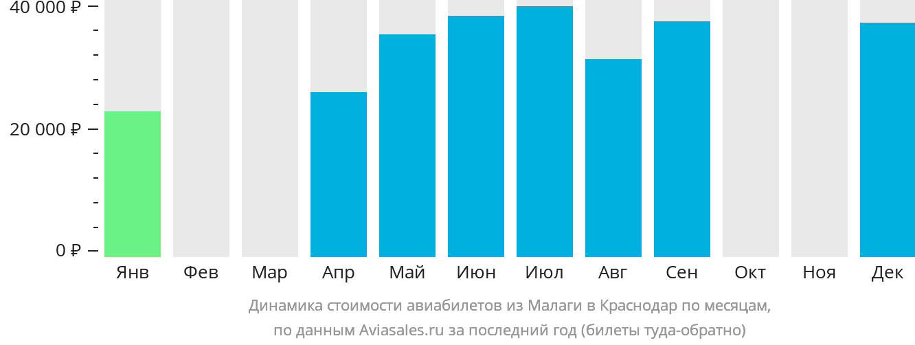 Динамика стоимости авиабилетов из Малаги в Краснодар по месяцам