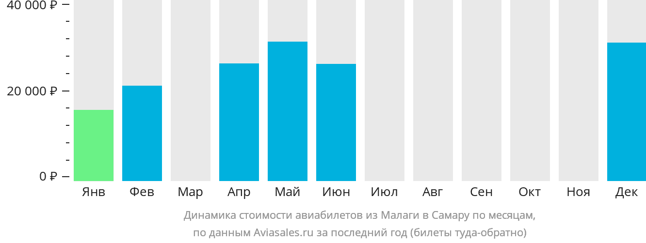 Динамика стоимости авиабилетов из Малаги в Самару по месяцам