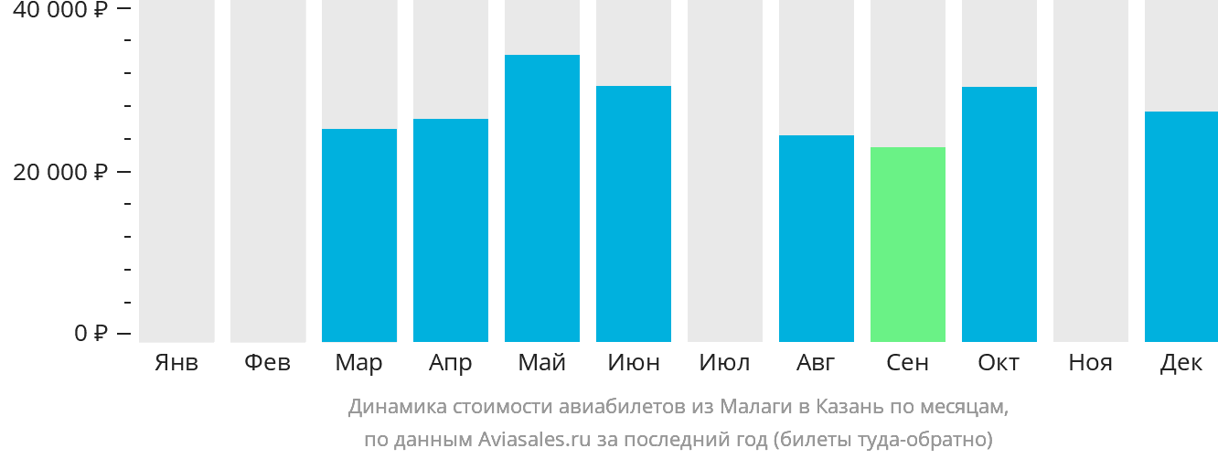 Динамика стоимости авиабилетов из Малаги в Казань по месяцам
