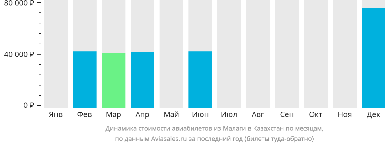 Динамика стоимости авиабилетов из Малаги в Казахстан по месяцам