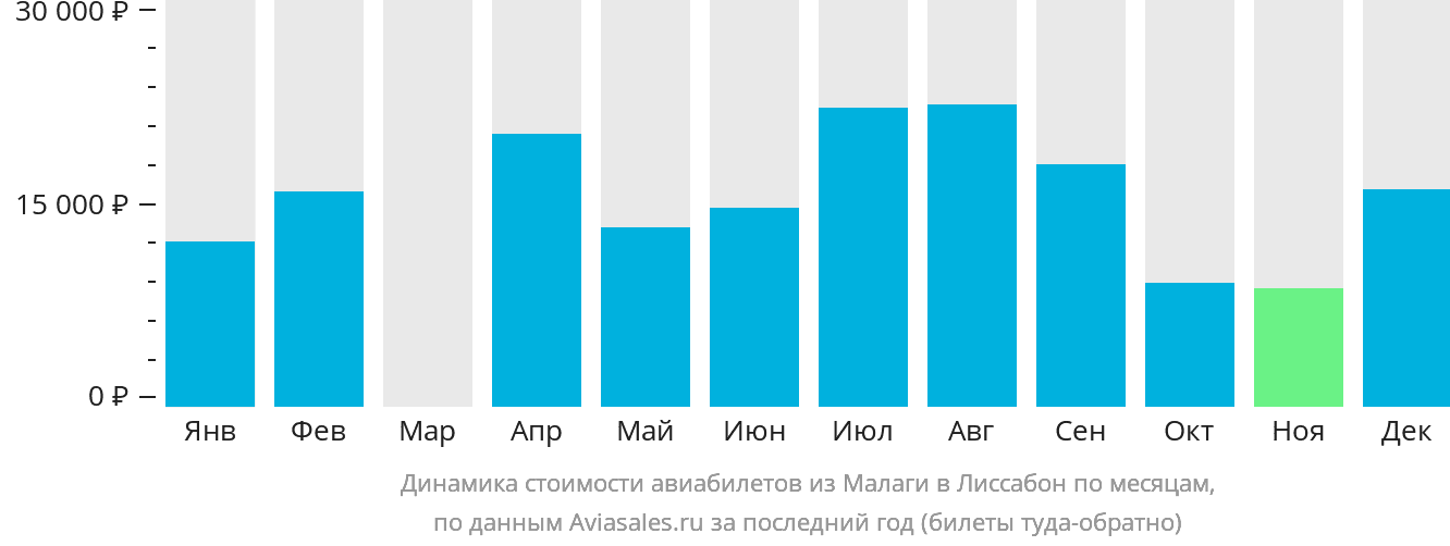 Динамика стоимости авиабилетов из Малаги в Лиссабон по месяцам