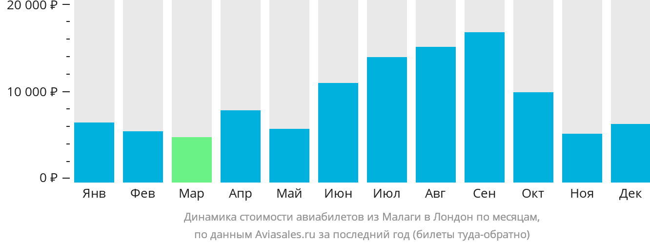 Динамика стоимости авиабилетов из Малаги в Лондон по месяцам