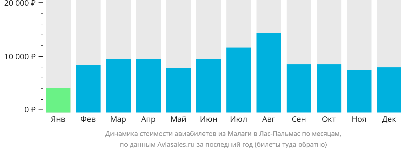 Динамика стоимости авиабилетов из Малаги в Лас-Пальмас по месяцам