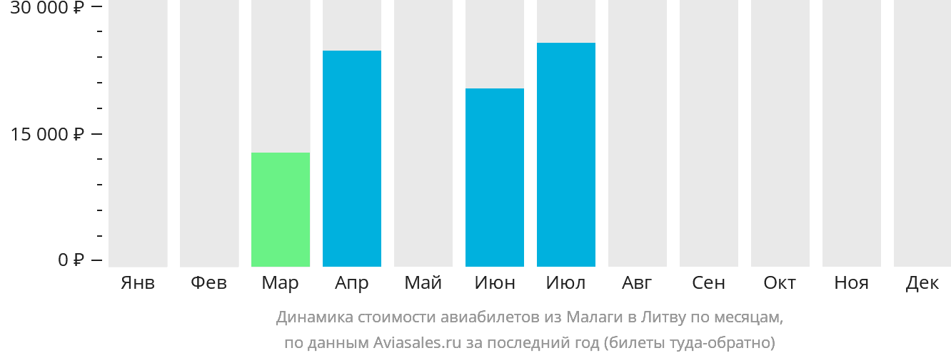 Динамика стоимости авиабилетов из Малаги в Литву по месяцам