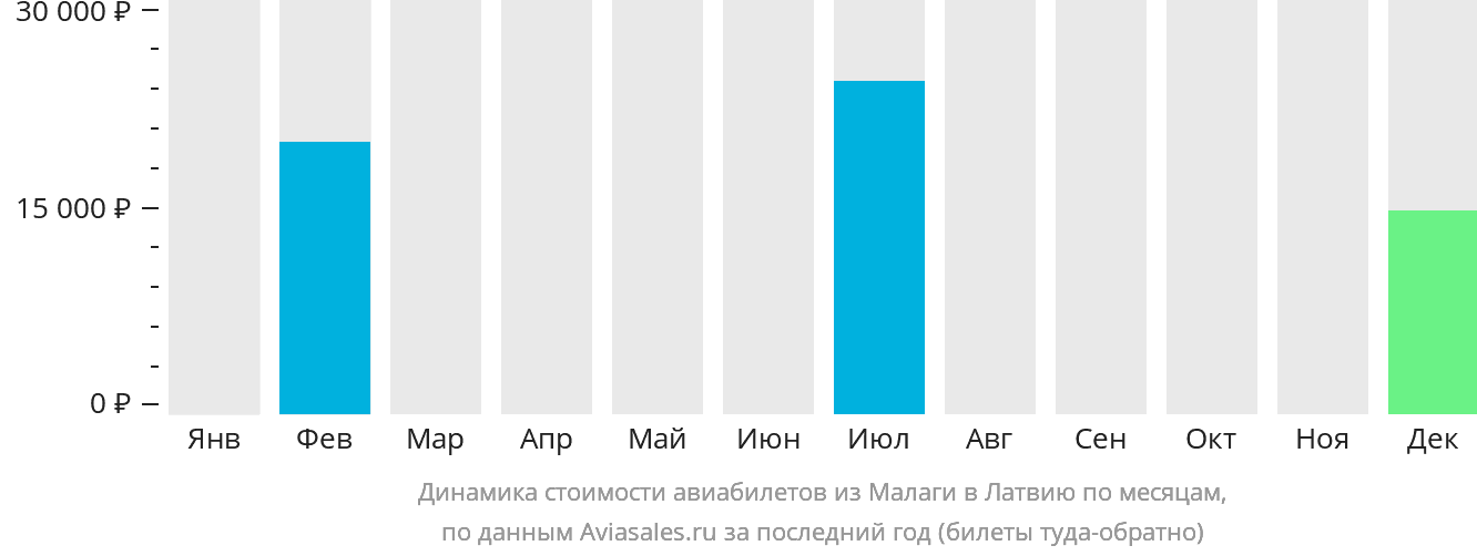Динамика стоимости авиабилетов из Малаги в Латвию по месяцам