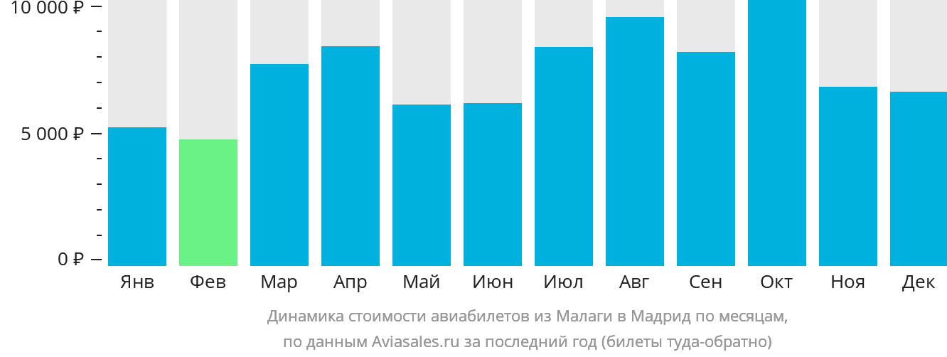 Динамика стоимости авиабилетов из Малаги в Мадрид по месяцам