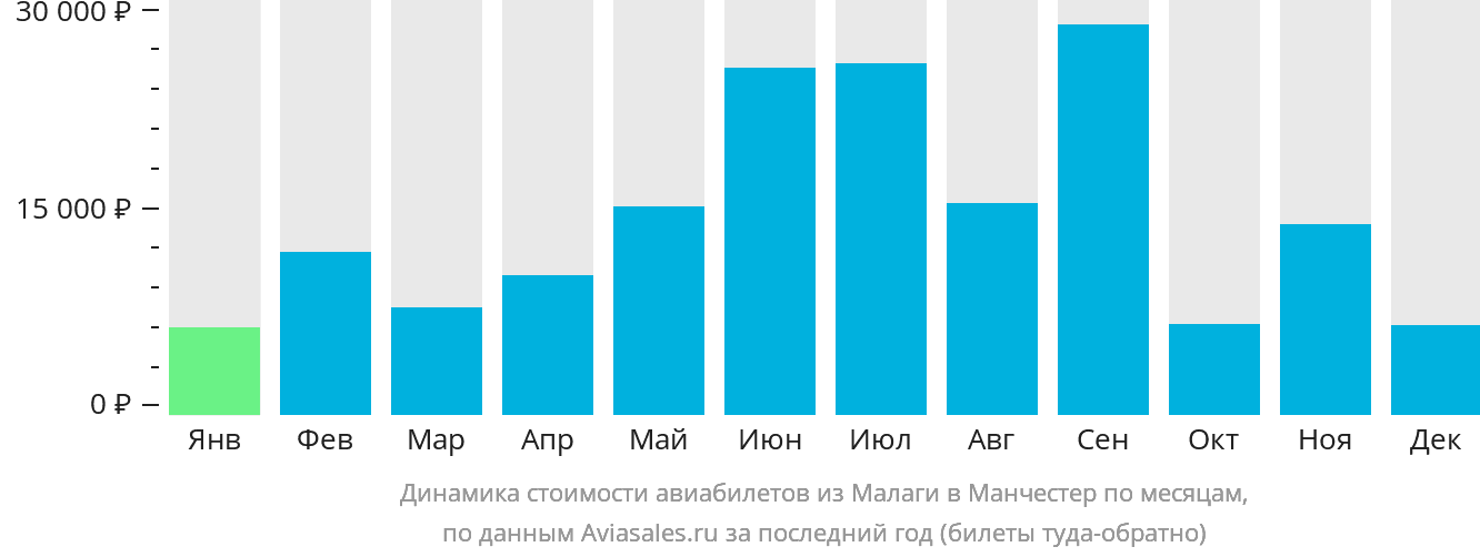 Динамика стоимости авиабилетов из Малаги в Манчестер по месяцам
