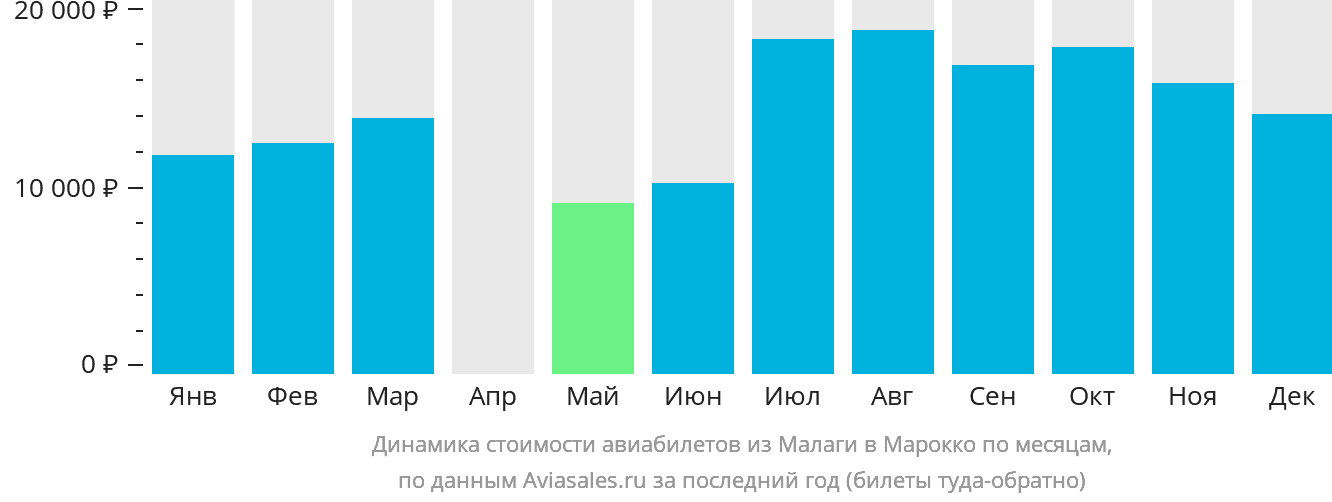 Динамика стоимости авиабилетов из Малаги в Марокко по месяцам