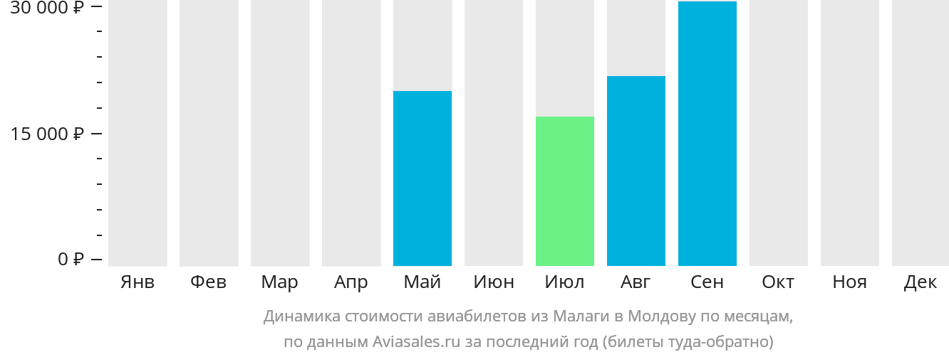 Динамика стоимости авиабилетов из Малаги в Молдову по месяцам