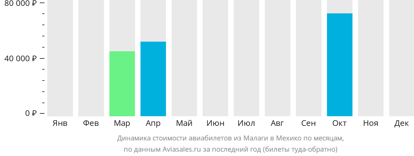 Динамика стоимости авиабилетов из Малаги в Мехико по месяцам