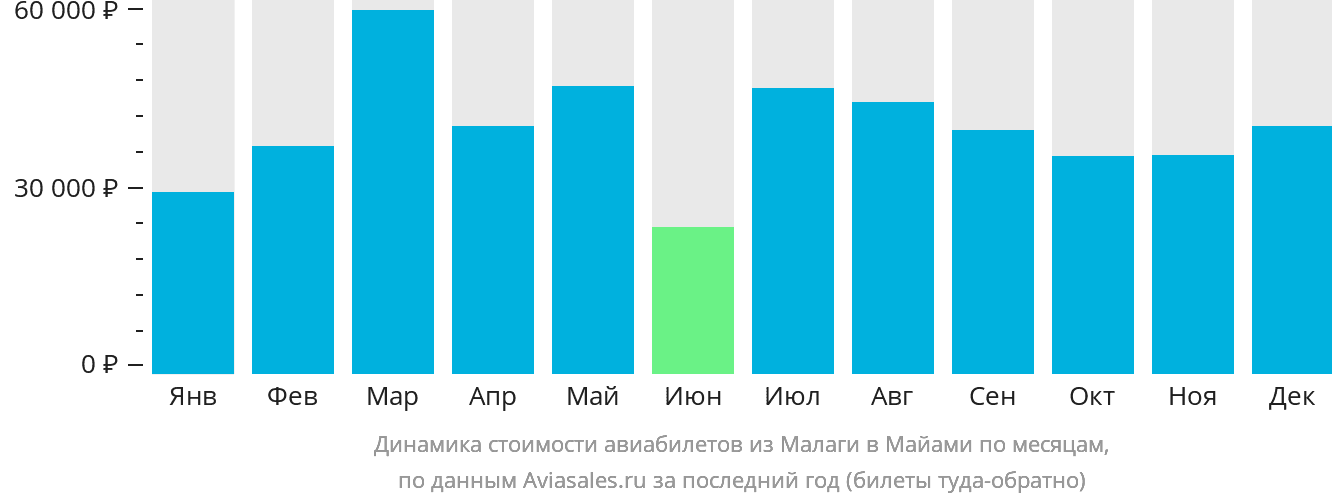 Динамика стоимости авиабилетов из Малаги в Майами по месяцам