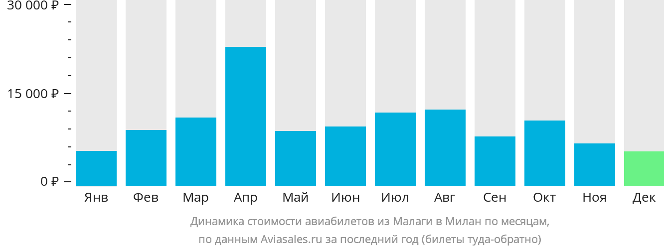 Динамика стоимости авиабилетов из Малаги в Милан по месяцам