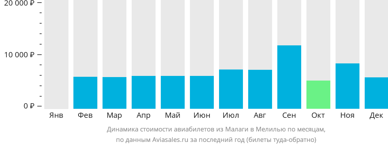Динамика стоимости авиабилетов из Малаги в Мелилью по месяцам