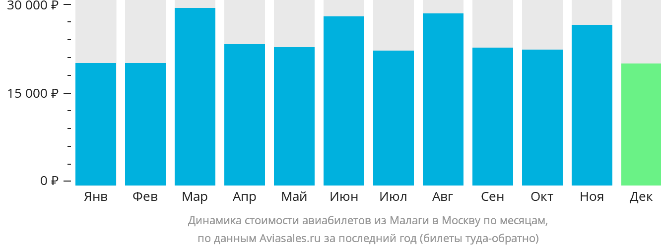 Динамика стоимости авиабилетов из Малаги в Москву по месяцам