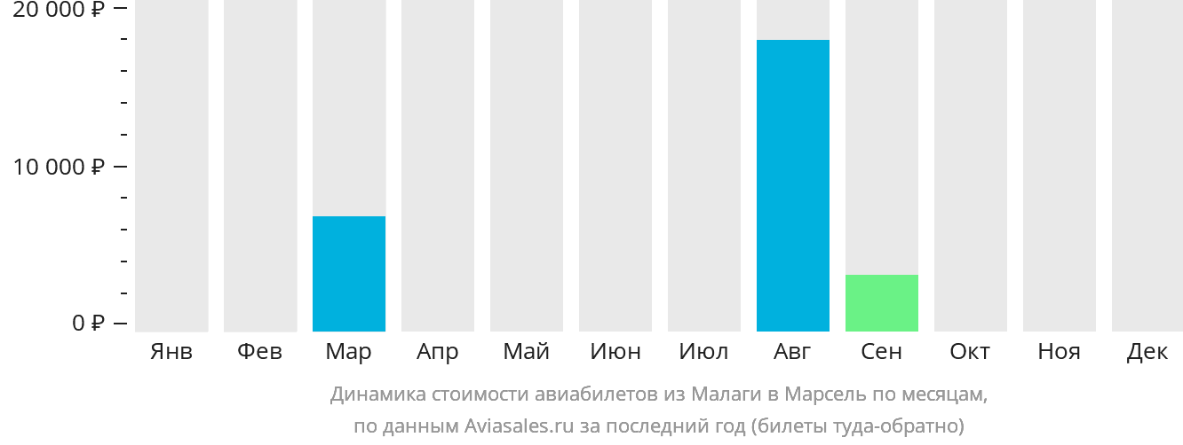 Динамика стоимости авиабилетов из Малаги в Марсель по месяцам