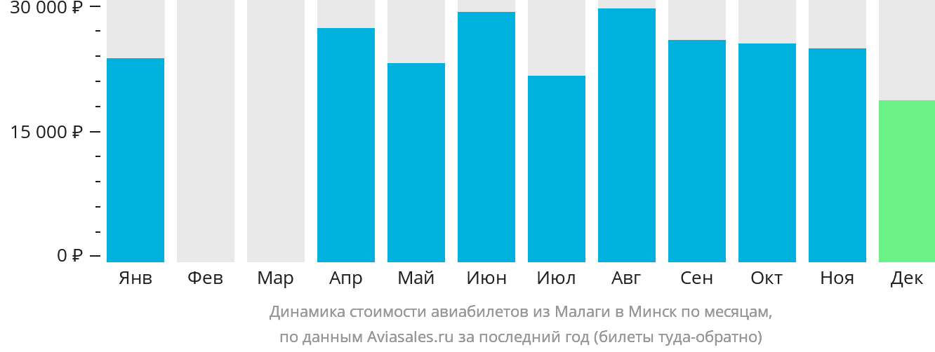 Динамика стоимости авиабилетов из Малаги в Минск по месяцам
