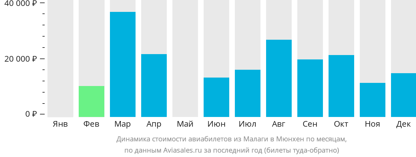 Динамика стоимости авиабилетов из Малаги в Мюнхен по месяцам