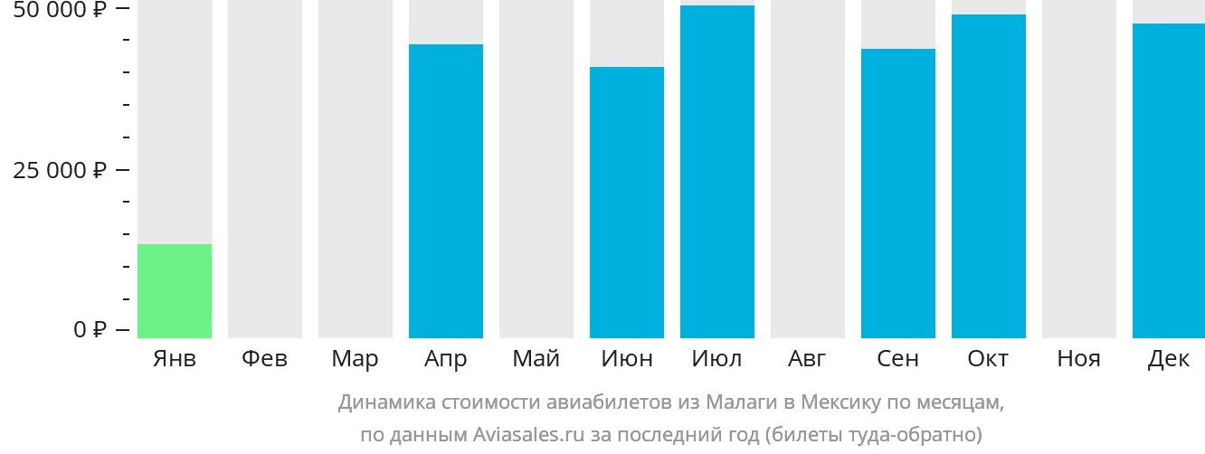 Динамика стоимости авиабилетов из Малаги в Мексику по месяцам