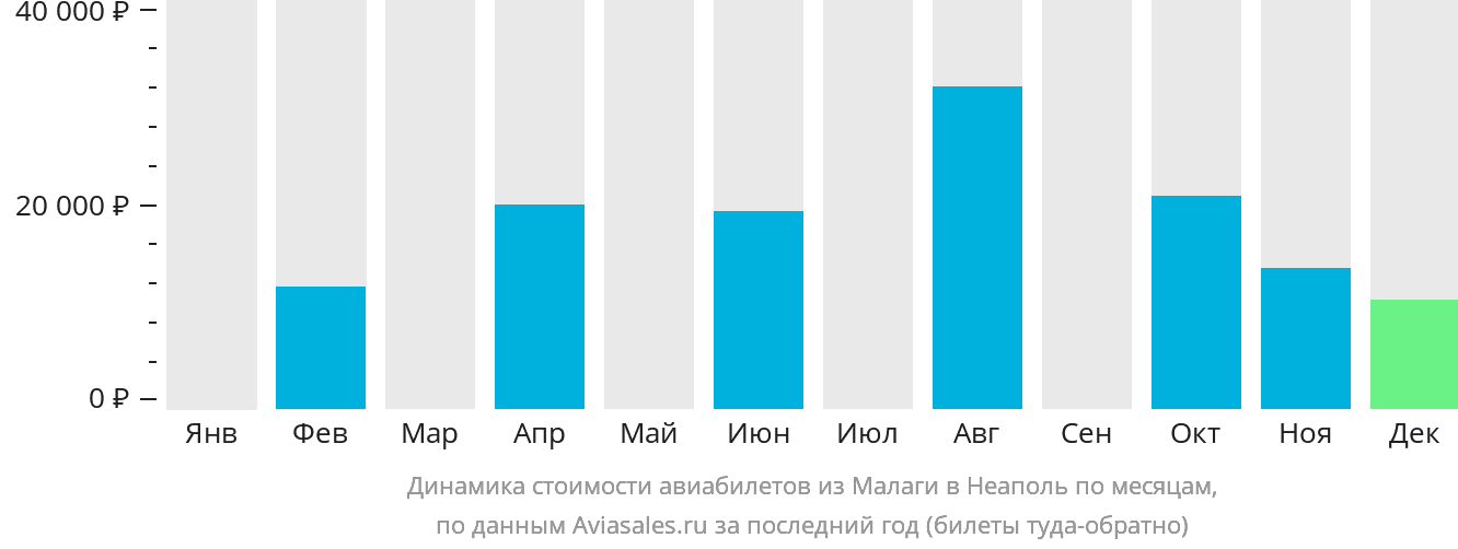 Динамика стоимости авиабилетов из Малаги в Неаполь по месяцам