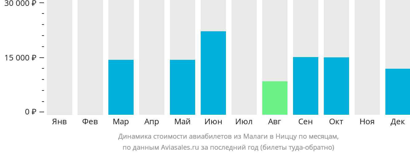 Динамика стоимости авиабилетов из Малаги в Ниццу по месяцам