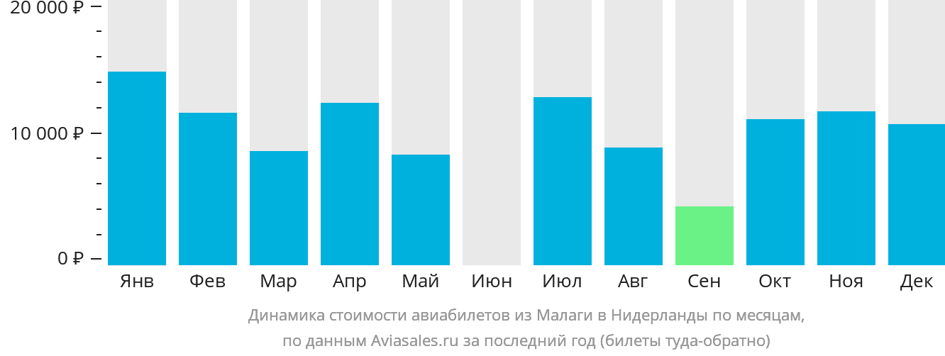 Динамика стоимости авиабилетов из Малаги в Нидерланды по месяцам