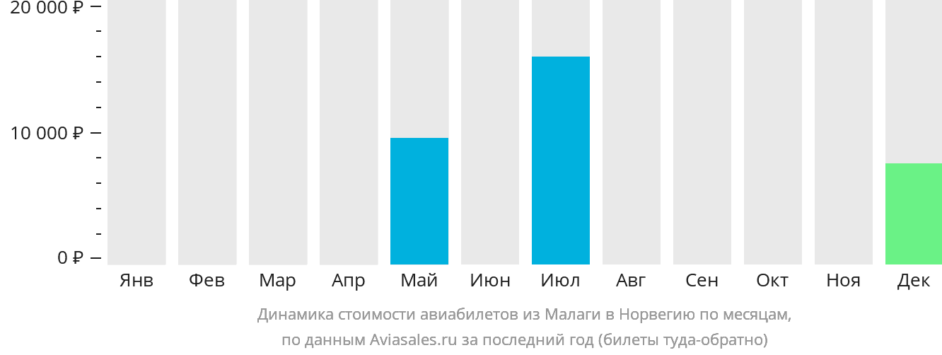 Динамика стоимости авиабилетов из Малаги в Норвегию по месяцам
