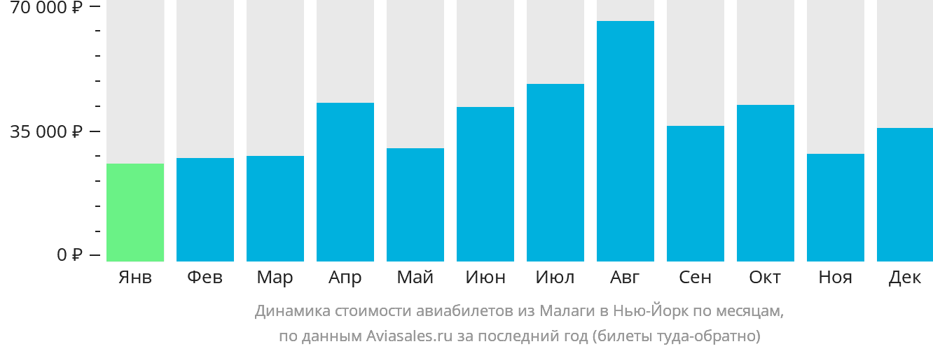 Динамика стоимости авиабилетов из Малаги в Нью-Йорк по месяцам