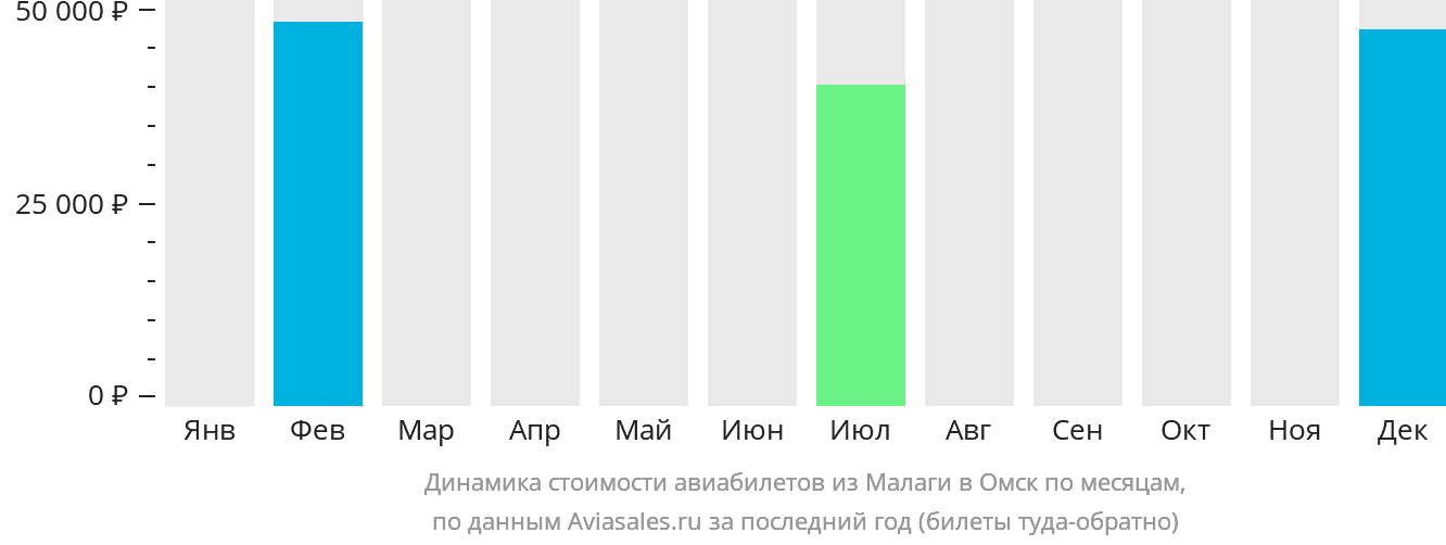Динамика стоимости авиабилетов из Малаги в Омск по месяцам