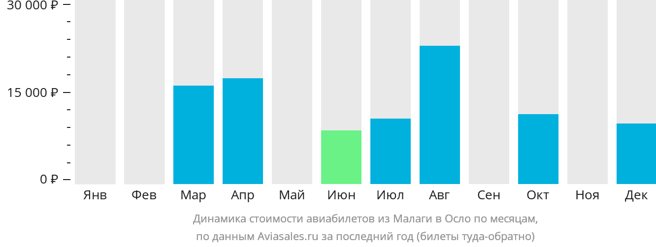 Динамика стоимости авиабилетов из Малаги в Осло по месяцам
