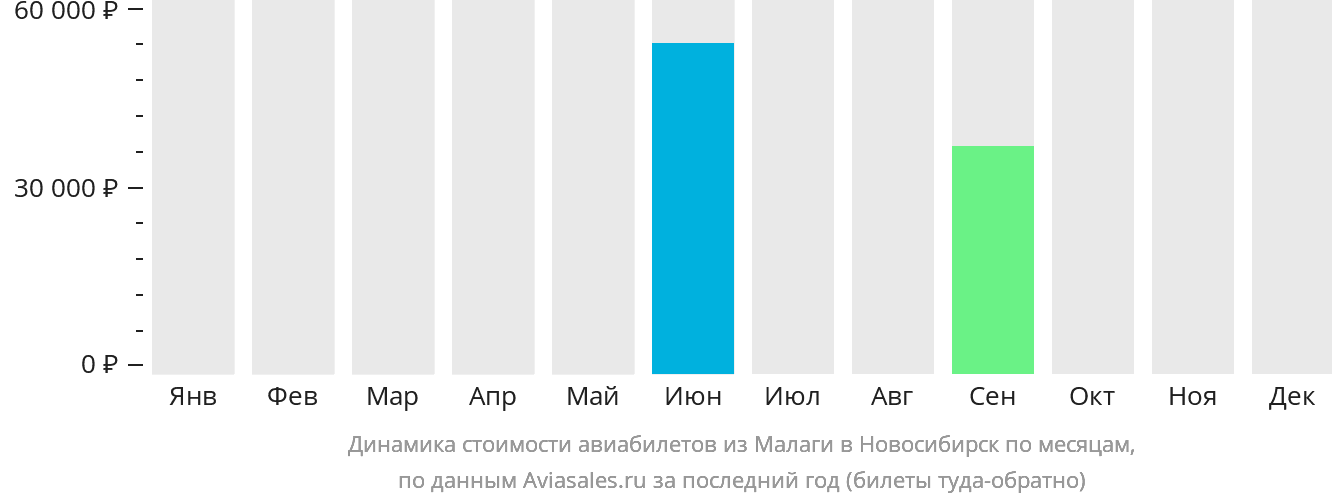 Динамика стоимости авиабилетов из Малаги в Новосибирск по месяцам