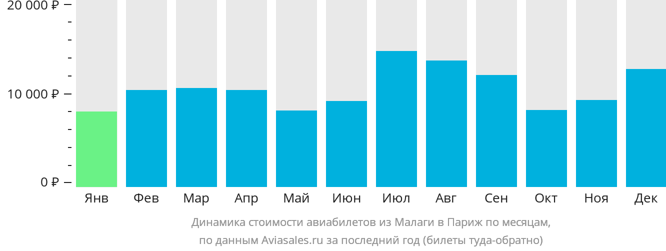 Динамика стоимости авиабилетов из Малаги в Париж по месяцам