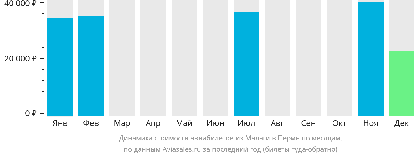 Динамика стоимости авиабилетов из Малаги в Пермь по месяцам