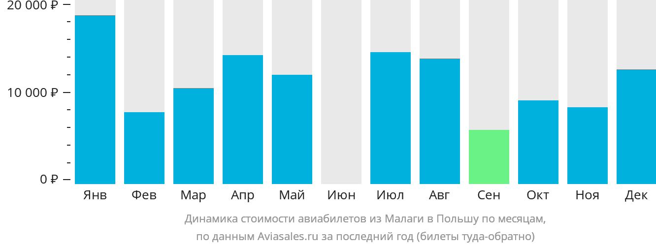 Динамика стоимости авиабилетов из Малаги в Польшу по месяцам