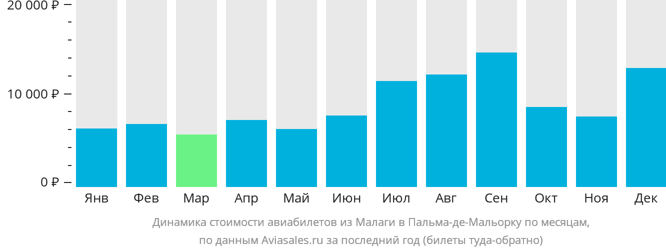 Динамика стоимости авиабилетов из Малаги в Пальма-де-Майорку по месяцам