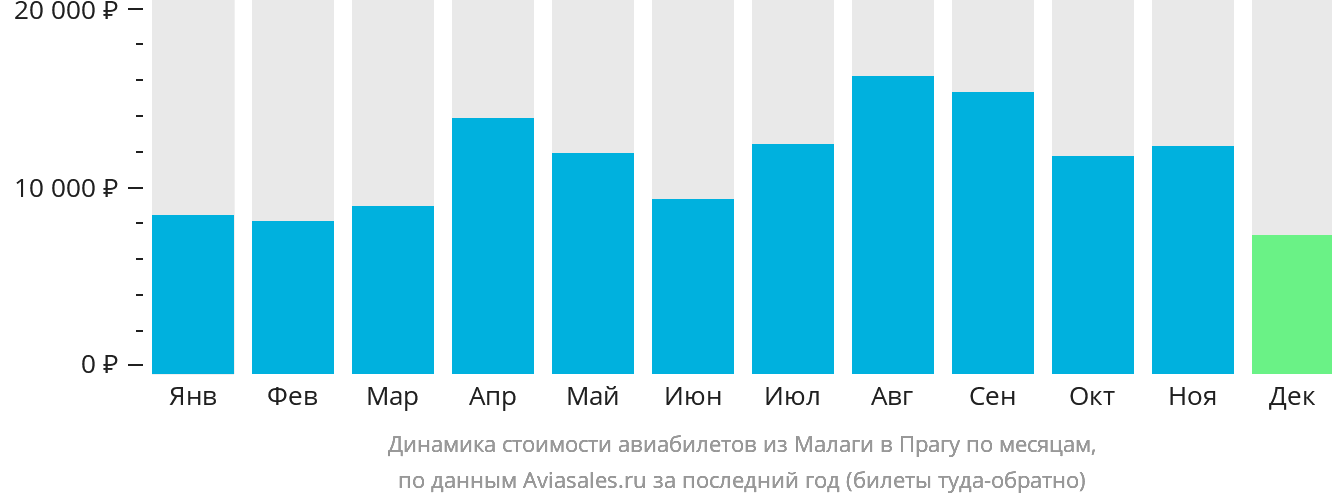 Динамика стоимости авиабилетов из Малаги в Прагу по месяцам
