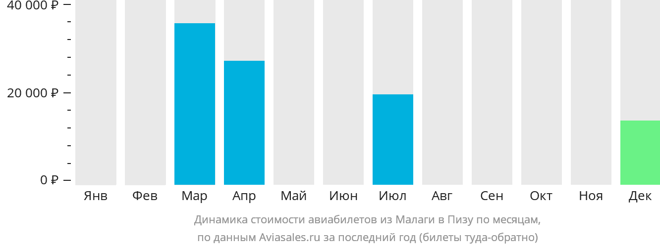 Динамика стоимости авиабилетов из Малаги в Пизу по месяцам
